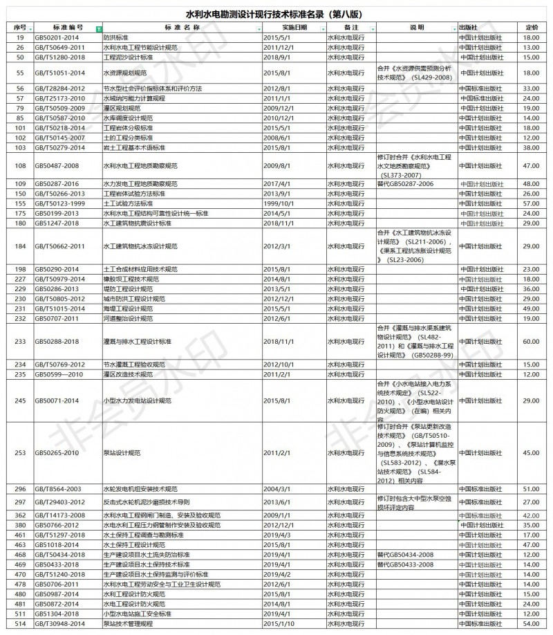 水利水电勘测设计现行技术标准名录（(国家标准）