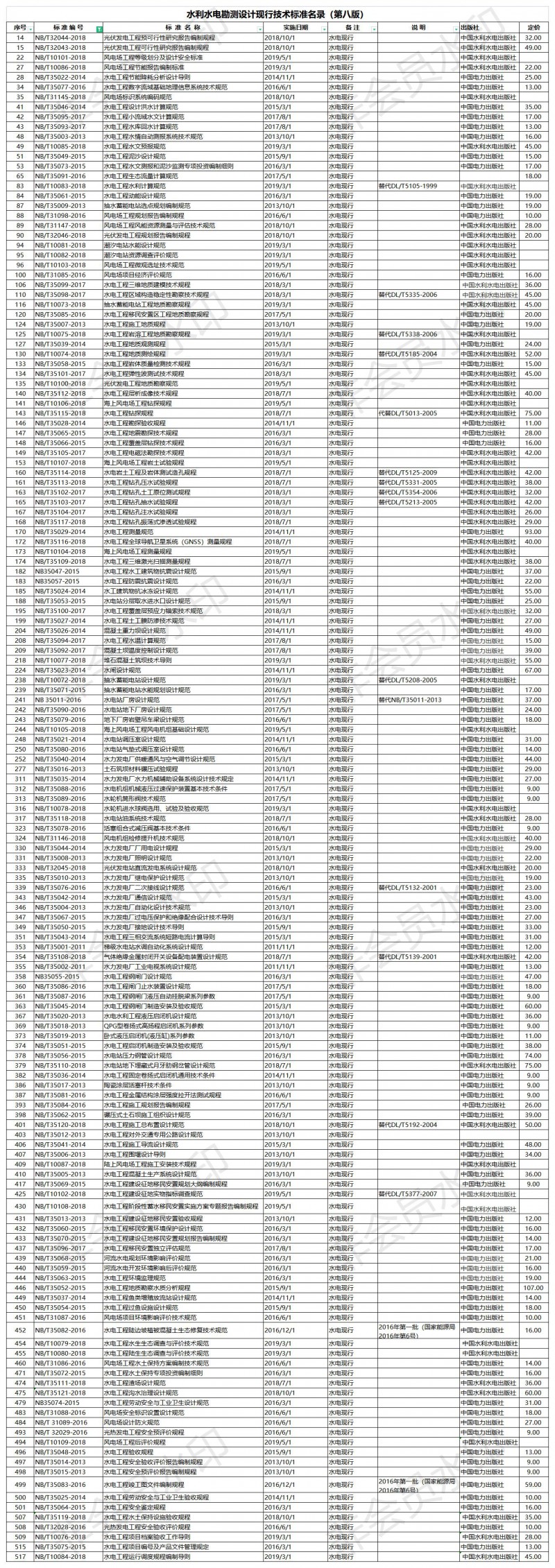 水利水电勘测设计现行技术标准名录（能源行业标准）